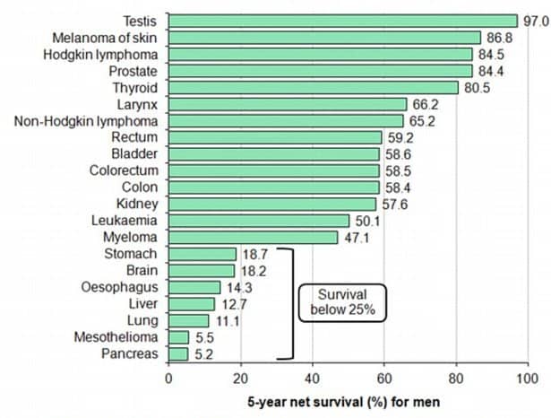 Taux de survie des principaux cancer à 5 ans