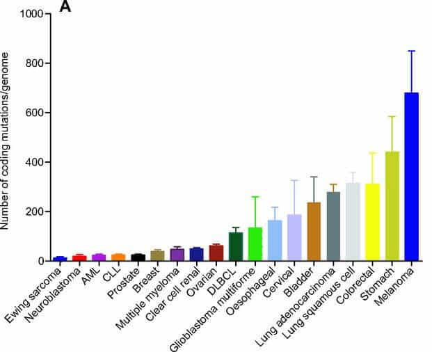 Taux de mutation des principaux cancers